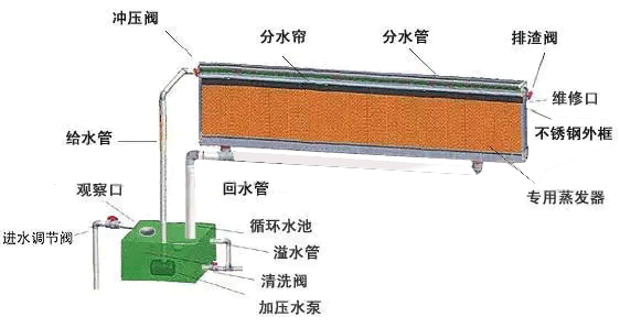 水帘的用水量是多少？水帘匹配多大的水泵合理